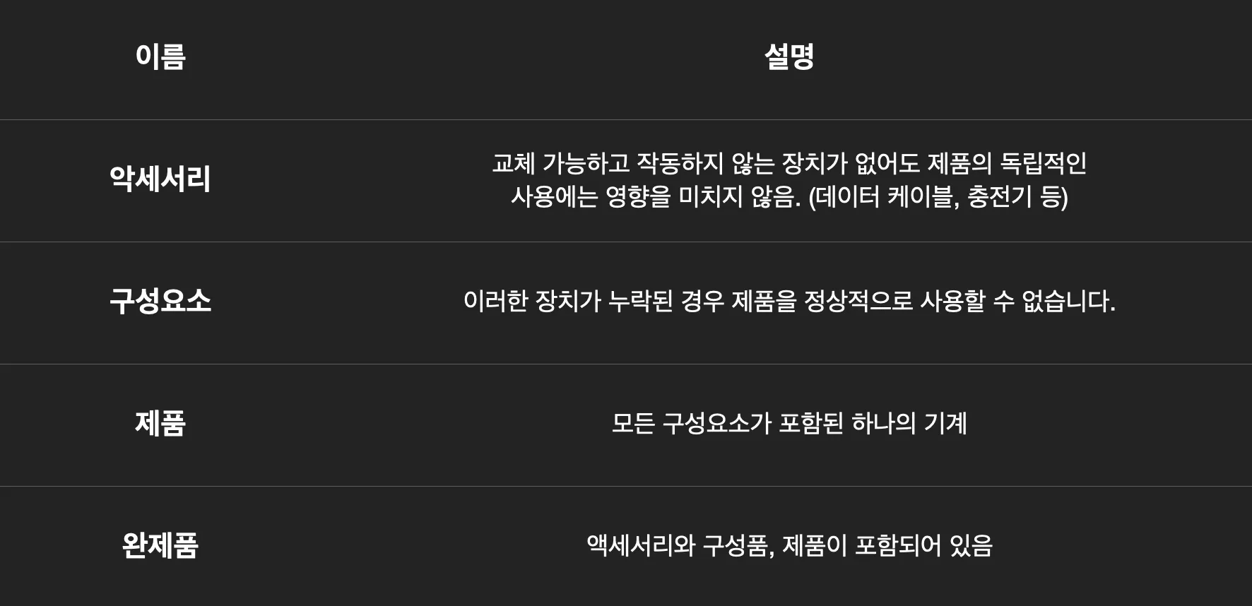 명칭 별 추가 설명을 하고 있습니다. 악세서리: 교체 가능하고 작동하지 않는 장치가 없어도 제품의 독립적인 사용에는 영향을 미치지 않음. (데이터 케이블, 충전기 등) 구성요소: 이러한 장치가 누락된 경우 제품을 정상적으로 사용할 수 없습니다. 제품: 모든 구성요소가 포함된 하나의 기계. 완제품: 액세서리와 구성품, 제품이 포함되어 있음.