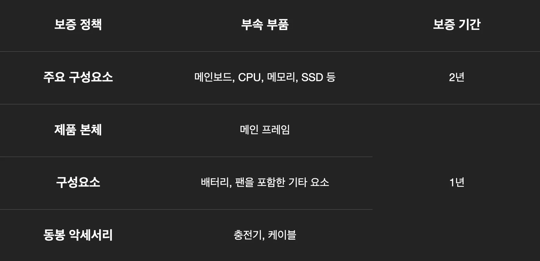 Mind의 보증 상세를 안내하고 있습니다. 여기서 Mind는 Graphics, Dock이 아닌 제품 본체를 뜻합니다. 보증 정책 / 부속 부품 / 보증 기간: 주요 구성요소 — 메인보드, CPU, 메모리, SSD 등 — 2년. 제품 본체 — 메인 프레임 — 1년. 구성요소 — 배터리, 팬을 포함한 기타 요소 — 1년. 동봉 악세서리 — 충전기, 케이블 — 1년.